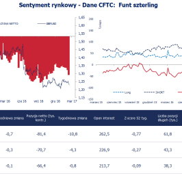 Pozycja spekulacyjna netto w GBP (tys. kontraktów); Źródło: Bloomberg, CFTC, TMS Brokers
