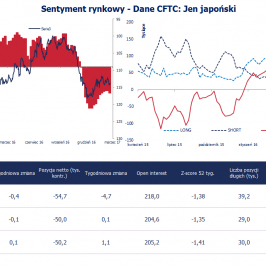 Pozycja spekulacyjna netto w JPY (tys. kontraktów); Źródło: Bloomberg, CFTC, TMS Brokers