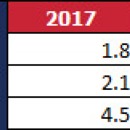 Prognozy gospodarcze Fed z grudnia 2016 r.; Źródło: Fed, TMS Brokers