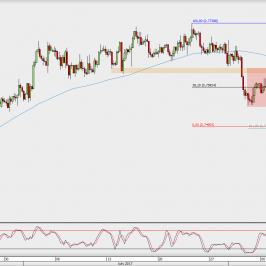 Wykres 4-godzinowy AUD/USD; Źródło: TMS Direct