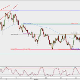 Wykres 4-godzinowy EUR/USD; Źródło: TMS Direct