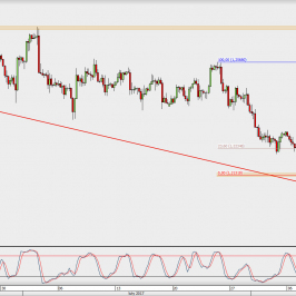 Wykres 4-godzinowy GBP/USD; Źródło: TMS Direct
