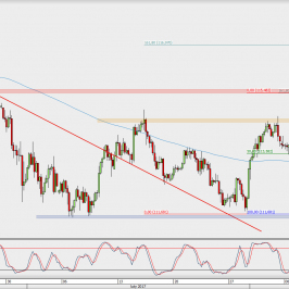 Wykres 4-godzinowy USD/JPY; Źródło: TMS Direct
