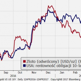 Spadek rentowności obligacji USA nadaje ton dla złota; Źródło: Bloomberg, TMS Brokers