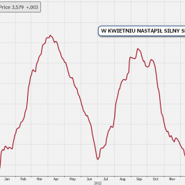 Średnie ceny paliw w USA <span>Źródło:Bloomberg<span>