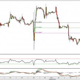 Wykres godzinowy kursu EUR/USD <span> Źródło: TMS Direct <span>