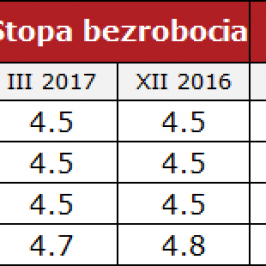 Zestawienie mediany prognoz członków FOMC; Źródło: Fed, TMS NonStop