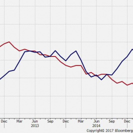 Zestawienie poziomów stopy bezrobocia z inflacją bazową PCE (wartości odwrotne) dla Stanów Zjednoczonych; Źródło: Bloomberg