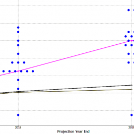 Wykres dot-plot; Źródło: Bloomberg