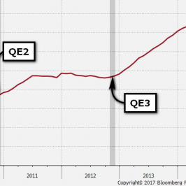 Suma bilansowa Fed wobec uruchomienia poszczególnych programów QE; Źródło: Bloomberg