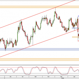 Wykres dzienny kursu EUR/USD <span> Źródło: TMS Trader <span>