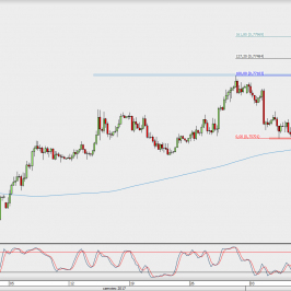 Wykres 4-godzinowy AUD/USD; Źródło: TMS Direct