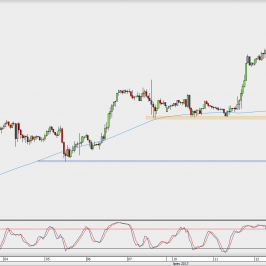 Wykres godzinowy EUR/USD; Źródło: TMS Direct