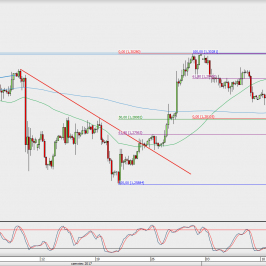 Wykres 4-godzinowy GBP/USD; Źródło: TMS Direct