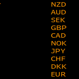 Zmiana wartości walut z grona G10 względem USD. Źródło: Bloomberg.