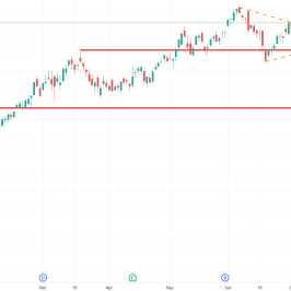 Notowania instrumentu GS.US, źródło: TMS Brokers