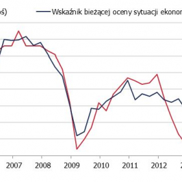 PKB i Bieżąca Ocena Sytuacji Ekonomicznej <span>Źródło: GUS, NBP<span>