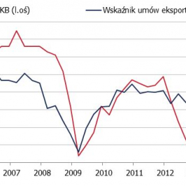 Umowy eksportowe a PKB <span>Źródło: GUS, NBP<span>