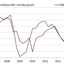 Produkcja dóbr inwestycyjnych a inwestycje <span>Źródło: GUS<span>
