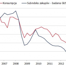 Koniunktura konsumencka <span>Źródło: GUS<span>