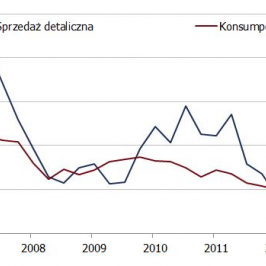 Koniunktura konsumencka <span>Źródło: GUS<span>