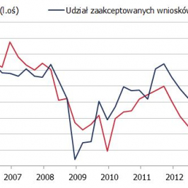 Umowy kredytowe a inwestycje <span>Źródło: GUS, NBP<span>