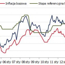 Inflacja i stopy procentowe w Polsce <span>Źródło: GUS, NBP<span>