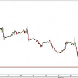 Wykres godzinowy CFD na ropę WTI <span> Źródło: TMS Direct <span>