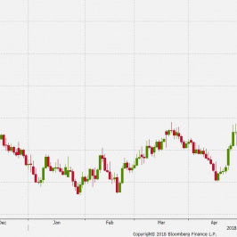 Wykres dzienny EUR/PLN. Źródło: Bloomberg