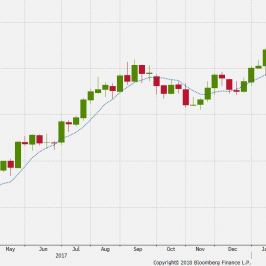 Wykres tygodniowy EUR/PLN ze średnią tygodniową. Źródło: Bloomberg
