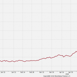 Wykres liniowy USD/TRY. Źródło: Bloomberg