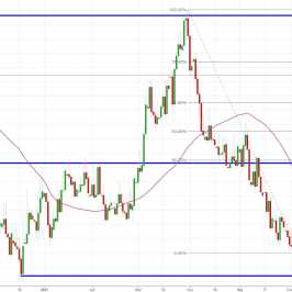 Notowania instrumentu USD/PLN, interwał: D1, źródło: TMS Brokers