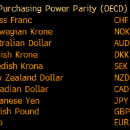 Frank najbardziej przewartościowaną walutą w G10 (porównanie z parytetem siły nabywczej wyliczanym przez OECD); Źródło: Bloomberg