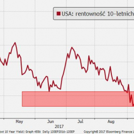 Rentowność 10-latek USA wraca z otchłani; Źródło: Bloomberg, TMS Brokers