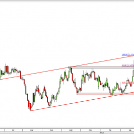 Wykres dzienny kursu EUR/USD <span> Źródło: TMS Direct <span>