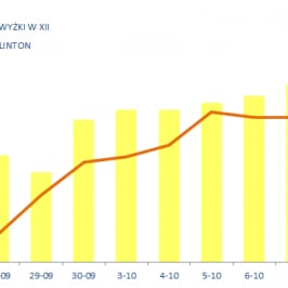 Przewaga Clinton w sondażach a wycena prawd. podwyżki w XII <span>Źródło:Bloomberg<span>