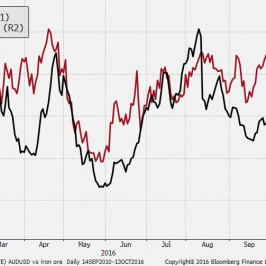 AUD/USD vs ruda żelaza