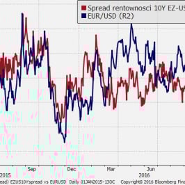EUR/USD vs spread 10Y EU-US