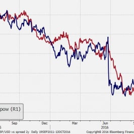 GBP/USD vs spread 2Y GB-US