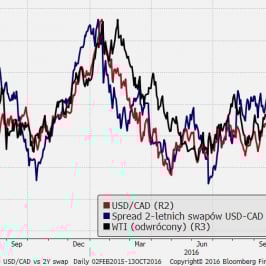 USD/CAD vs WTI vs spread 2Y US-CA