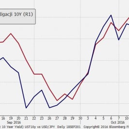 USD/JPY vs rentonwość US 10Y