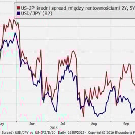 USD/JPY vs spread 1-5-10Y US-JP