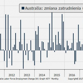 Silny skok zatrudnienia w Australii często jest trudno powtórzyć w kolejnym miesiącu.; Źródło: TMS Brokers, Bloomberg