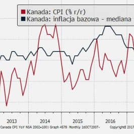 Miary inflacji w Kanadzie pozostają poniżej celu BoC (2 proc.), ale są blisko i w odwrocie po spadkach w II kw.; Źródło: TMS Brokers, Bloomberg
