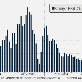 W ostatnich kwartałach Chiny zaczęły odwracać wcześniejsze spowolnienie wzrostu PKB.; Źródło: TMS Brokers, Bloomberg