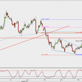 Wykres 4-godzinowy EUR/USD; Źródło: TMS Direct