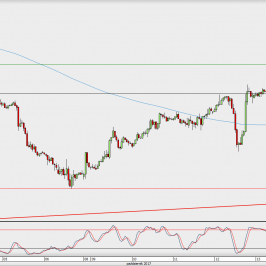 Wykres 4-godzinowy GBP/USD; Źródło: TMS Direct
