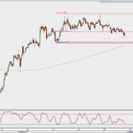 Wykres 4-godzinowy USD/JPY; Źródło: TMS Direct