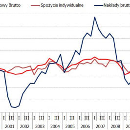 Rachunki narodowe<span>Źródło: Bloomberg<span>
