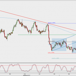 Wykres 4-godzinowy EUR/USD; Źródło: TMS Direct